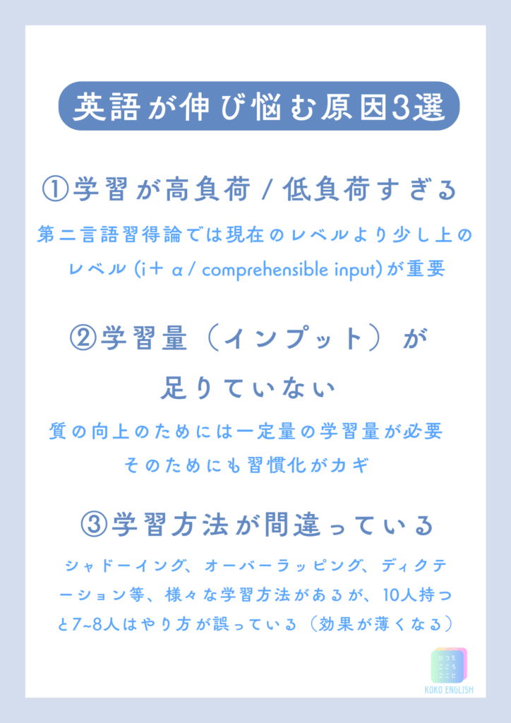 ①学習が高負荷 / 低負荷すぎる ②学習量（インプット）が 足りていない ③学習方法が間違っている 第二言語習得論では現在のレベルより少し上のレベル (i＋α/ comprehensible input)が重要質の向上のためには一定量の学習量が必要そのためにも習慣化がカギシャドーイング、オーバーラッピング、ディクテーション等、様々な学習方法があるが、10人持つと7~8人はやり方が誤っている（効果が薄くなる）