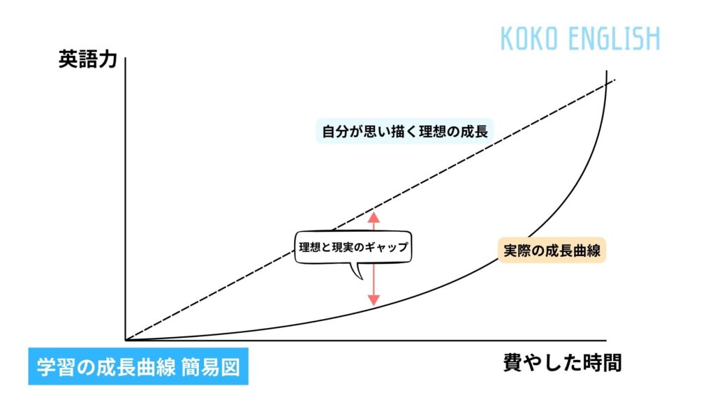 学習の成長曲線 ラーニングカーブの図 英語コーチングで効果が出ないと感じる時に覚えておきたいこと