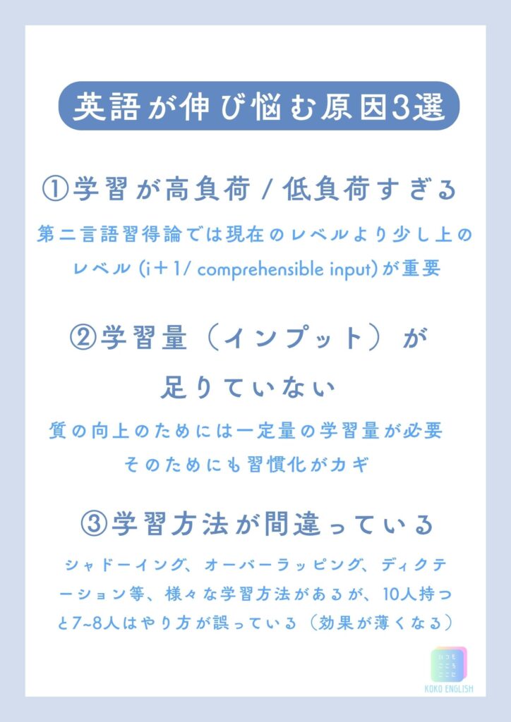 ①学習が高負荷 / 低負荷すぎる 上達にはi＋1のComprehensible input理解できるインプットが必要 ②学習量（インプット）が 足りていない ③学習方法が間違っている 第二言語習得論では現在のレベルより少し上のレベル (i＋α/ comprehensible input)が重要質の向上のためには一定量の学習量が必要そのためにも習慣化がカギシャドーイング、オーバーラッピング、ディクテーション等、様々な学習方法があるが、10人持つと7~8人はやり方が誤っている（効果が薄くなる）